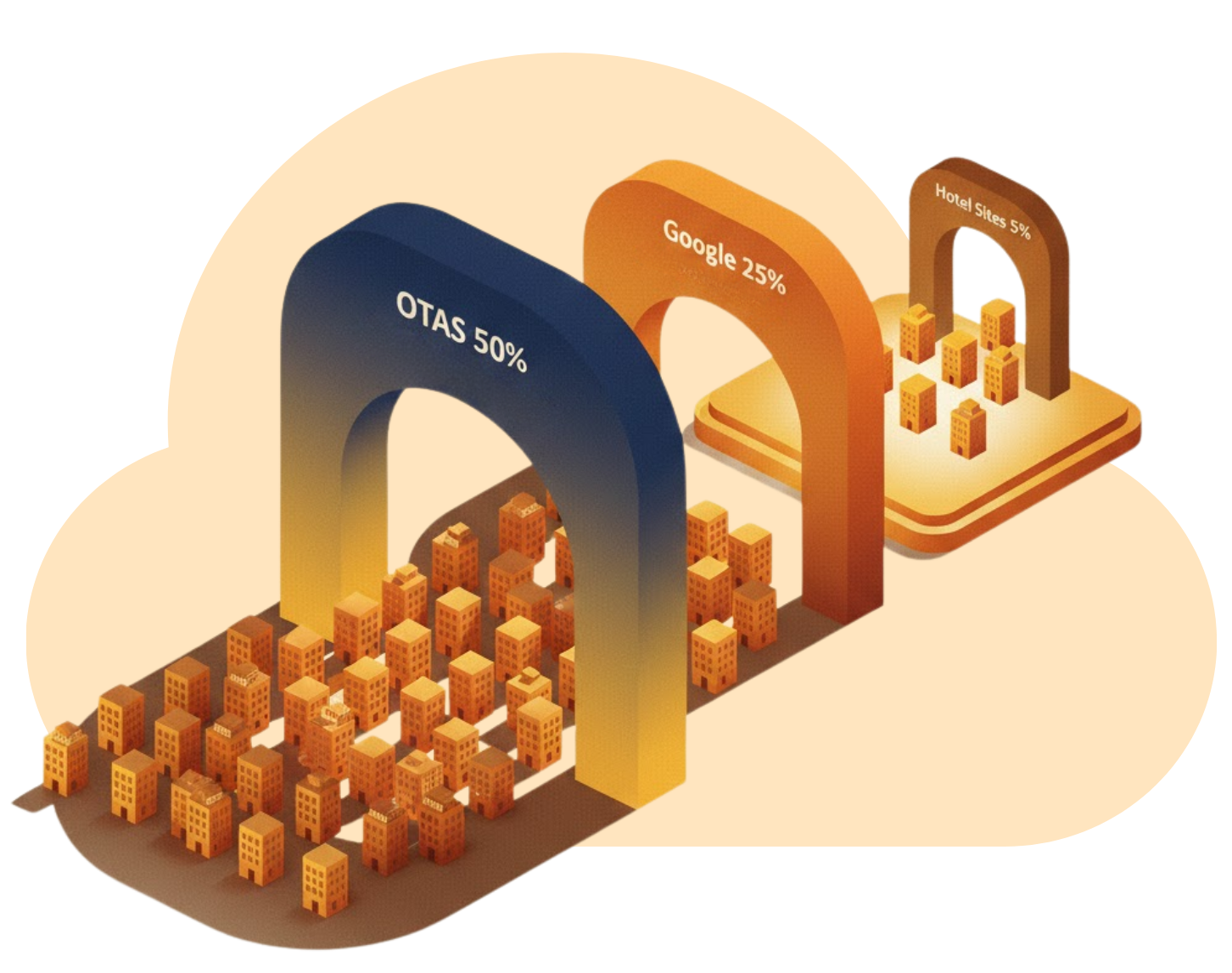Illustration showing buildings passing through OTAs, Google, and Brand Site arches with different percentages.
