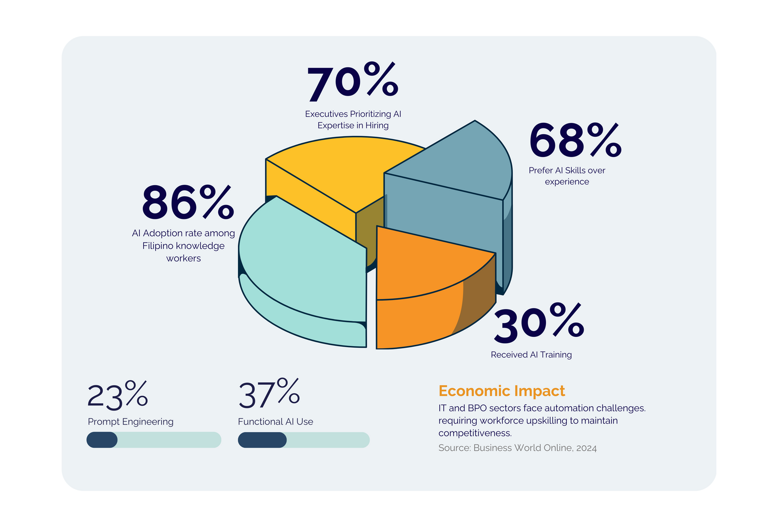 AI Adoption and Workforce Trends in the Philippines